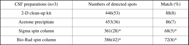 Table 1. Numbers of detected spots and match versus the master gel*Means p<0.05.