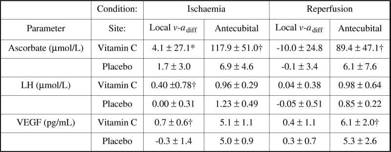 Table 1. Proximal and distal metabolic responses to intravenous vitamin C Values are means ± SD; *main effect for condition (P < 0.05 two-way repeated measures ANOVA); †different between groups for given condition and site (P < 0.05 Mann-Whitney U test).