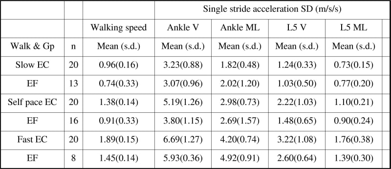 Table 1. Walking speed and SD (within stride standard deviation) and s.d (deviation between strides/subjects) of ankle and spinal (L5) vertical (V) and ML acceleration over one gait cycle during slow self pace and fast walking completed by 4 elderly control subjects (EC) and 4 elderly fallers (EF). n denotes total number of gait cycles analysed per group.