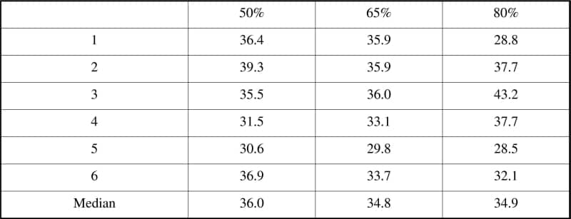 Table 1. Tau values (s) corresponding to each exercise intensity (50% 65% and 80% VO 2max)