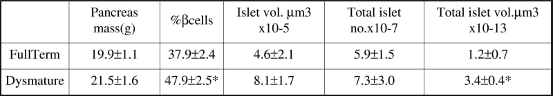 Means (sem) pancreatic stereological analyses of fullterm (n=7) and dysmature (n=7) foals*sig. diff between the 2 groups(p<0.02)