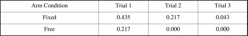 Table 1. Task Failure Frequency (per trial)