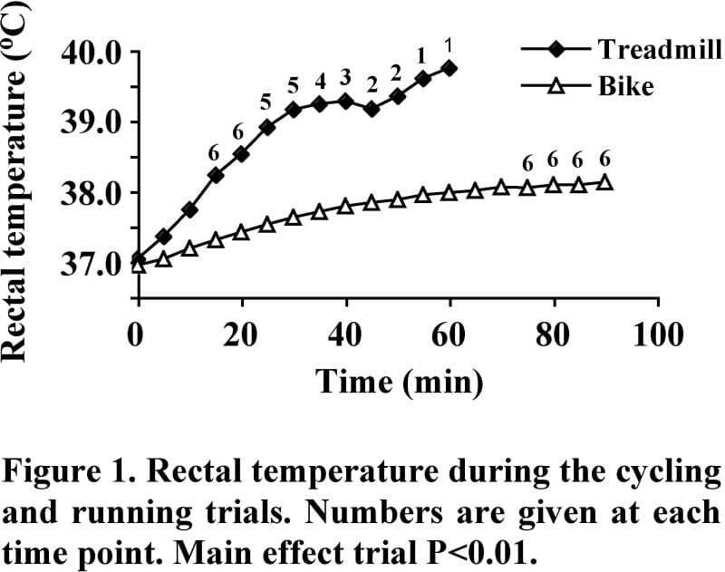 Number of subjects are given above data points when less than 7.