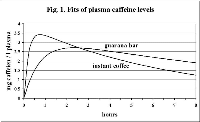 Fig. 1. Mean of plasma caffeine levels for all subjects after consumption of instant coffee or a guarana bar each containing 200 mg of caffeine. Fits according to an open one compartment model with 1st order absorption.