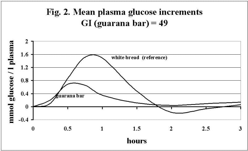 Fig. 2. Mean plasma glucose increments for all subjects after consumption of a guarana bar or white bread (reference) each containing 35 g of available CHO.