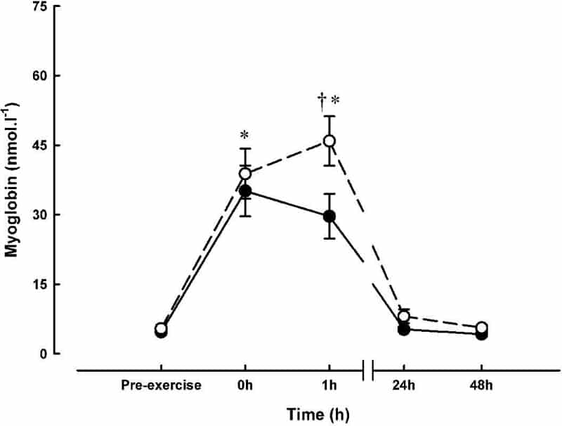 Figure 2: Serum myoglobin concentration following exercise for cryotherapy (solid line) and control (broken line) groups. Values are mean Â± S.E.M. * p<0.05 different from pre-exercise for both groups â€  p<0.05 different between groups.