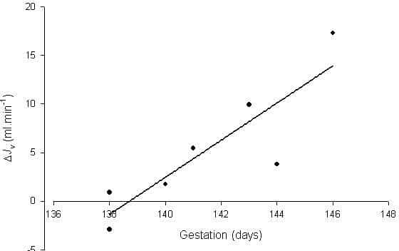 Gestational effect on genistein on resting LL secretion. r = 0.87 P < 0.02 (ANOVA)