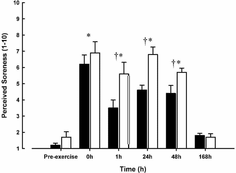 Figure 1: Perceived muscle soreness following exercise for cryotherapy (solid bars) and control (clear bars) groups. Values are mean Â± S.E.M. * p<0.05 different from pre-exercise for both groups â€  p<0.05 different between groups.
