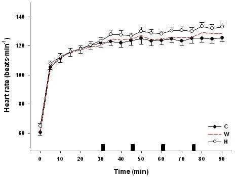 Figure 1.Heart rate (beats/min) during the 3 experimental trials. Mean values and S.E. are shown. Shaded blocks denote the ingestion of beverage.