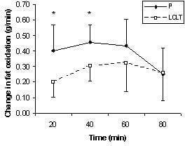 Figure 1. Change in fat oxidation rate during exercise between day 14 and day 15 trials (mean +/- SD). * Significant difference between P and LCLT p<0.02 (t test).