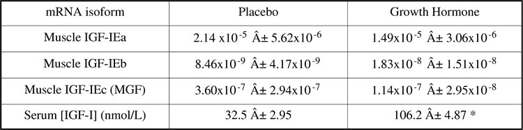 Table 1Data are means ± S.E.M. mRNA is expressed as ng mRNA / mg total RNA. * Significant (P<0.05) rise in [IGF-I] detected as a result of GH administration compared to placebo at equivalent time points (Paired t-test).