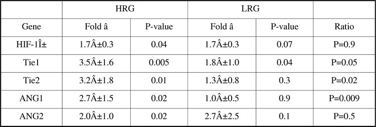 Table 1Data was generated using TaqMan Real Time PCR (Gustafsson et al 1999). Values represent mean ± SEM. P value generated using un-paired t-test. Ratio P values reflect the comparison between the fold change observed in the HRG versus the LRG using un-paired t-test.