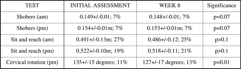 Data for the glucosamine group only reported as mean +/- 1SD; coefficient of variance for each of the measurements (n=15). Significance level (p value) was determined by paired t-test.
