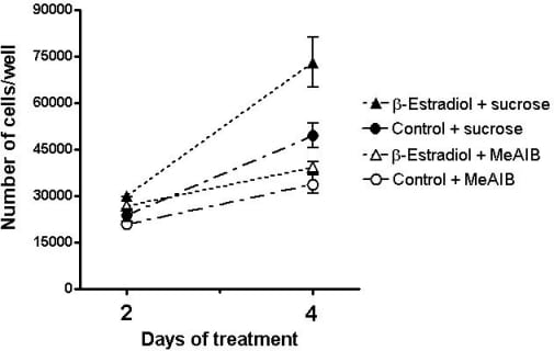 Figure 1. Effect of 10nM 17β-estradiol and MeAIB (20mM) on MCF-7 cell growth. Sucrose (20mM) is used as a control for possible osmotic effects of MeAIB. Values are Mean ± SEM for 3 measurements; data are representative of 4 separate experiments.