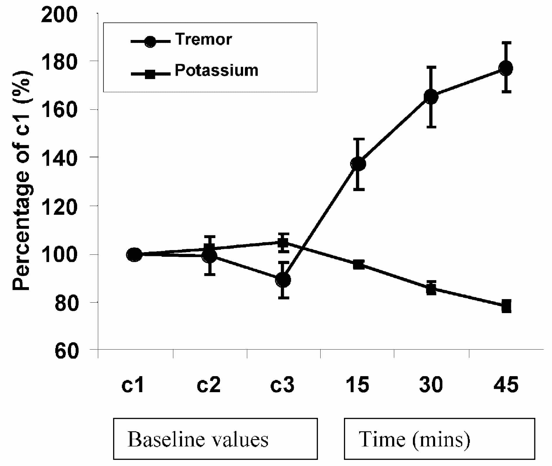 Figure 1. The variation of tremor size and potassium withtime (n = 7).