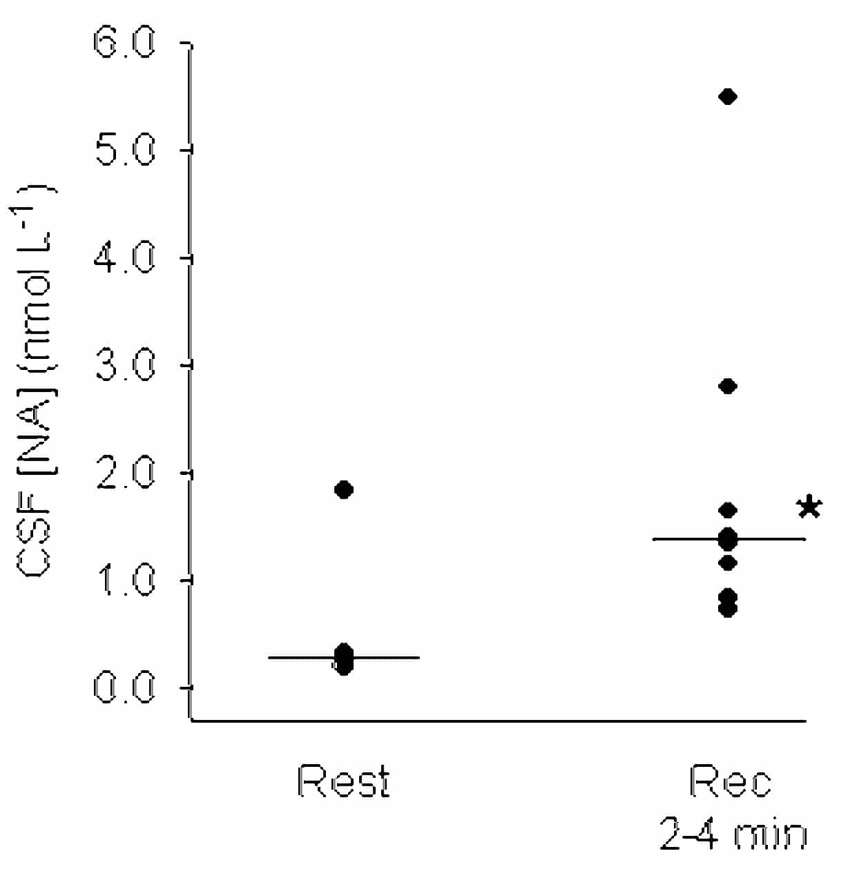 Figure 1. Left, The median (25–75 percentile) arterialconcentration of noradrenalin (NA) and adrenalin (A) atrest, at the point of exhaustion and 30 min into recovery(n = 9). Right, CSF NA concentration immediately afterexercise from the same subjects as in the left picture and atrest (n = 6); also given is the median. Rec, recovery.*, Different from rest, P < 0.05.