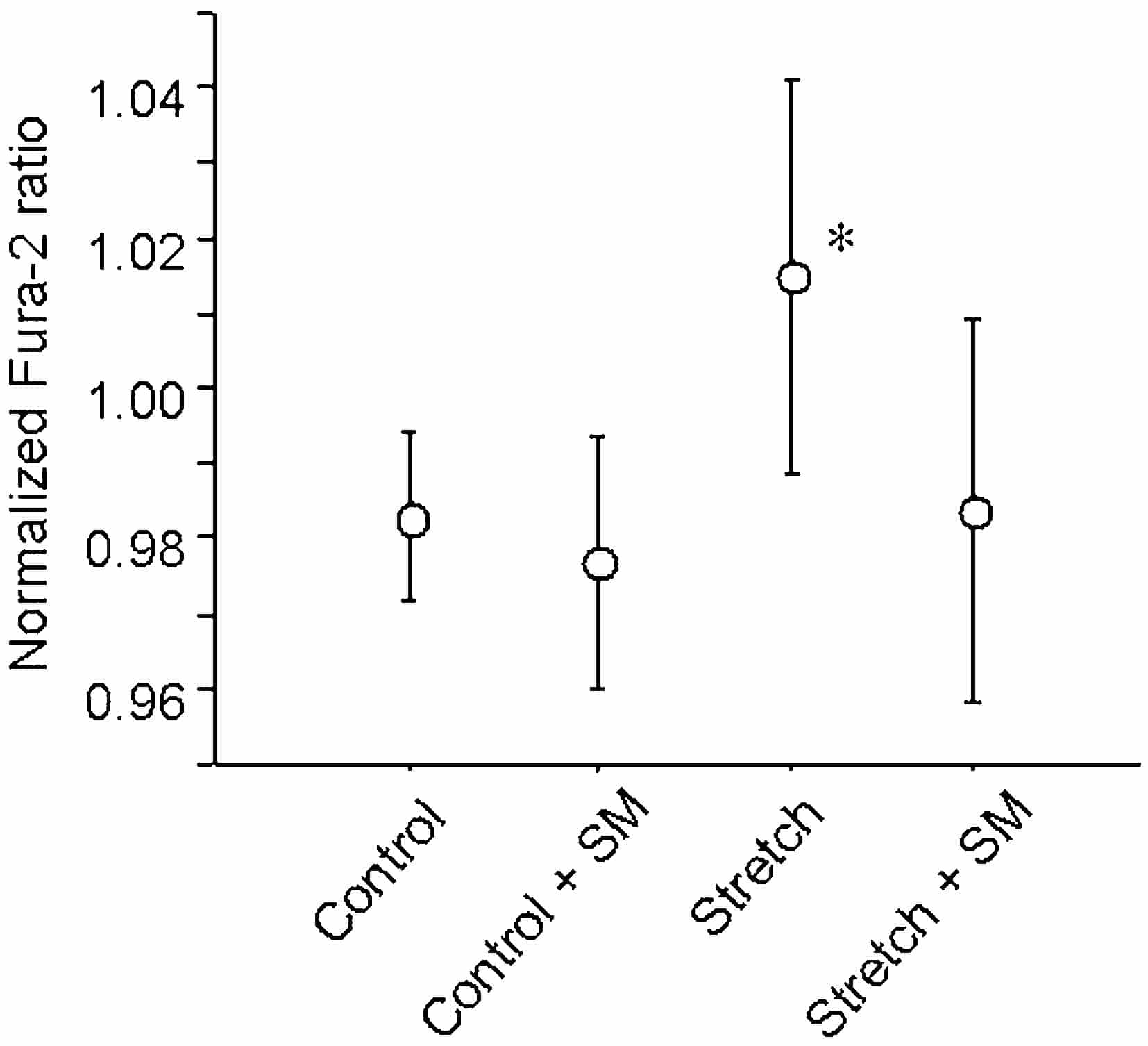 Figure 1. Peak values of Fura-2 ratio during post-rest (5 s) potentiation. Values are normalized to the average of the last10 regular beats of the conditioning phase. SM:streptomycin. Values are expressed as means ± S.D. (n=7)*P<0.01 vs. all three other states.