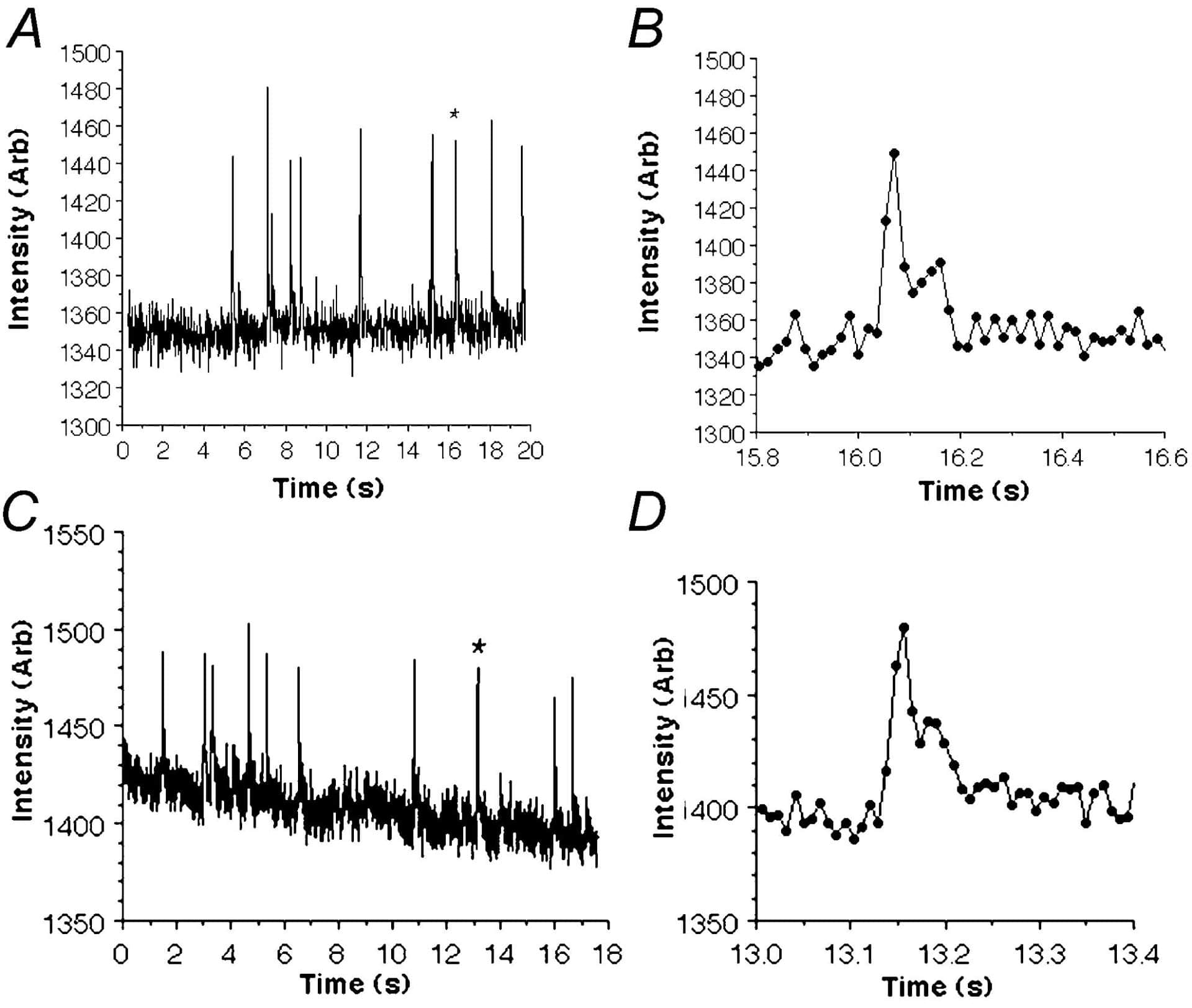 Figure 1. Sparks recorded from a guinea-pig bladder smoothmuscle cell using an EMCCD at 60 f.p.s. (A) and 113 f.p.s.(C). B and D show expanded plots of sparks recorded (*) in A and C.