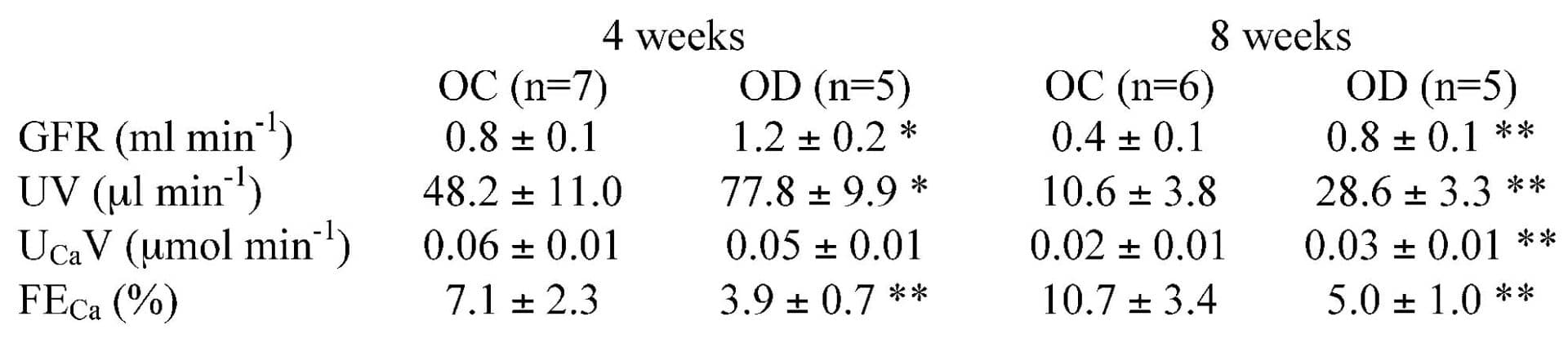 Table 1. Glomerular filtration rate (GFR), urine flow rate (UV), calcium excretion rate (UCaV) and fractional excretion of calcium (FECa) in offspring of control (OC) and diabetic (OD) mothers. Values are means ± S.E.M. corrected to 100 g body weight. OC vs. OD at either 4 weeks or 8 weeks shown by * P < 0.05, ** P < 0.01, repeated measures ANOVA.