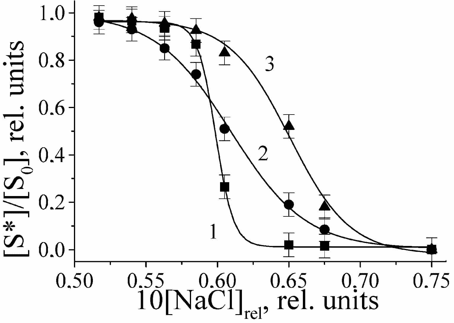 Figure 1. Relative concentration of haemolysed erythrocytes as a function of relative NaCl concentration in a solution. 1, control; 2, erythrocytes treated with 1 mM NaNO2 and H2O2; 3, erythrocytes treated with 10 mM NaNO2 and H2O2.