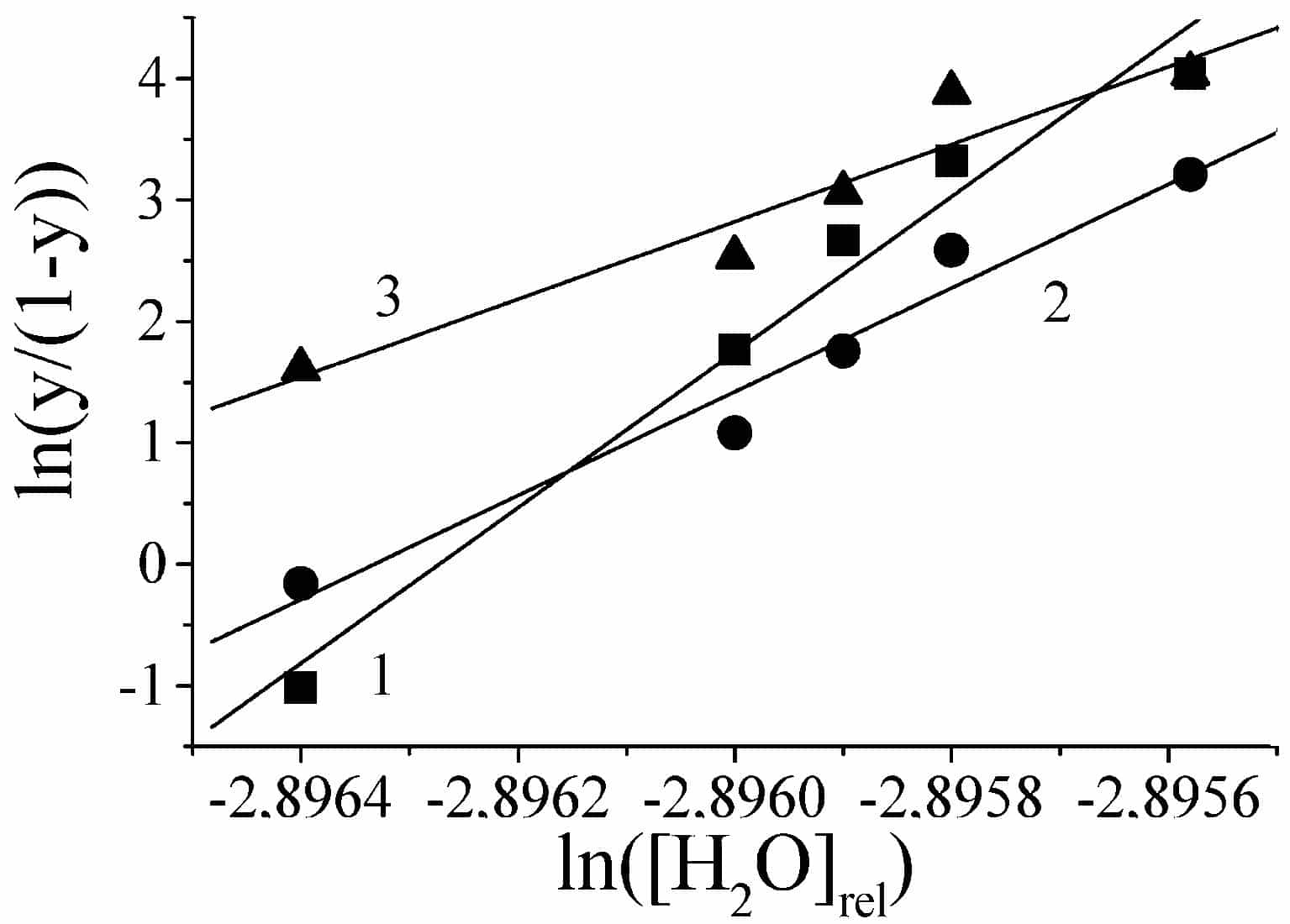 Figure 2. Haemolysis curves in Hill’s coordinates. 1, control (r = 6401 ± 903); 2, erythrocytes treated with 1 mM NaNO2 and H2O2 (r = 4015 ± 712); 3, erythrocytes treated with 10 mM NaNO2 and H2O2 (r = 3187 ± 977). y = [S*]/[S0]