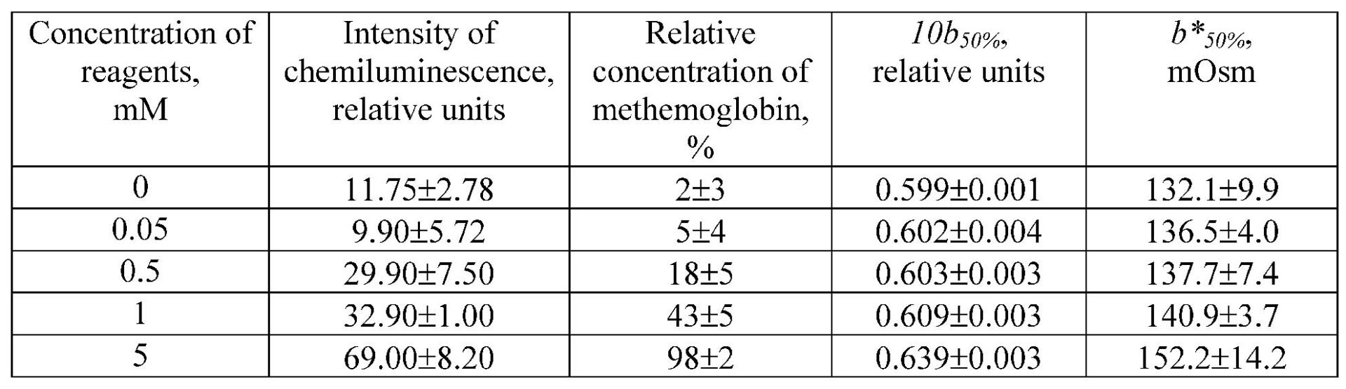 Table 1. Changes of b50% (b50% is a parameter for a process inaqueous NaCl solution, b*50% is a parameter for a process insodium phosphate buffer), intensity of H2O2-inducedchemiluminescence of erythrocytes and haemoglobinoxidation during erythrocyte oxidative stress induced byHOONO.