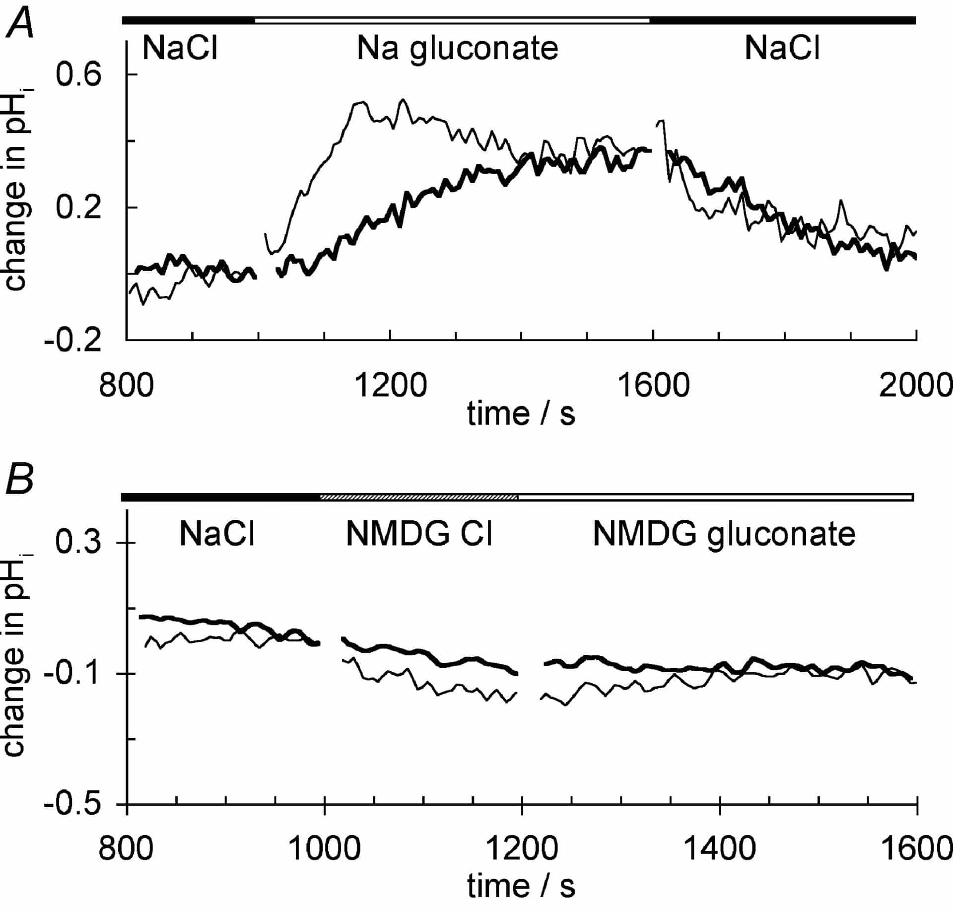 Figure 1. Changes in pHi following replacement of Cl- withgluconate- with (A) or without (B) prior replacement of Na+with NMDG+. Thick trace residual HCO3-, thin trace 2 mM HCO3- inA and ca 23 mM in B.