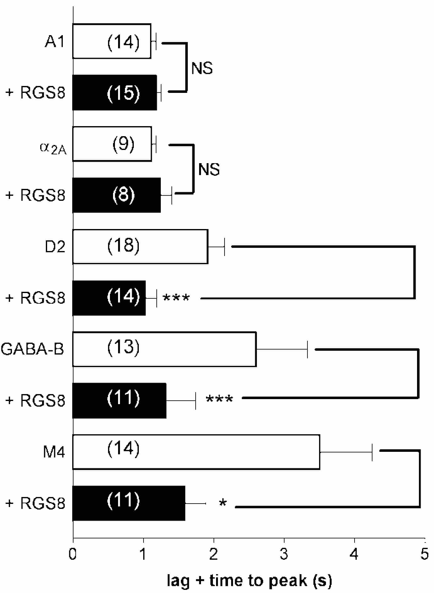 Measured current activation data (lag TTP) from receptorcell lines. Statistical comparisons of control cells and cellsexpressing RGS8-YFP ( RGS8) are indicated (*P < 0.05,***P < 0.001).
