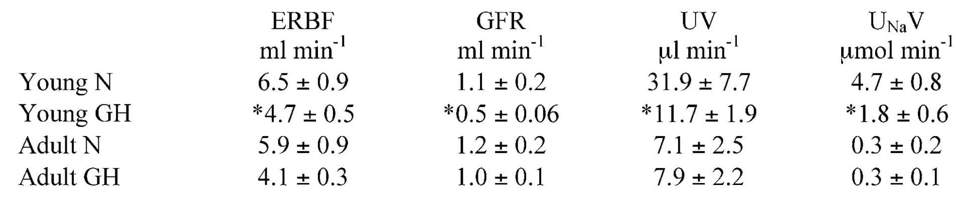 Table 1. Effective renal blood flow (ERBF), glomerularfiltration rate (GFR), urine flow rate (UV) and sodiumexcretion (UNaV) in young and adult N and GH rats. Valuesare means ± S.E.M. corrected to 100 g body weight. * P < 0.05young N vs. GH, unpaired t test.