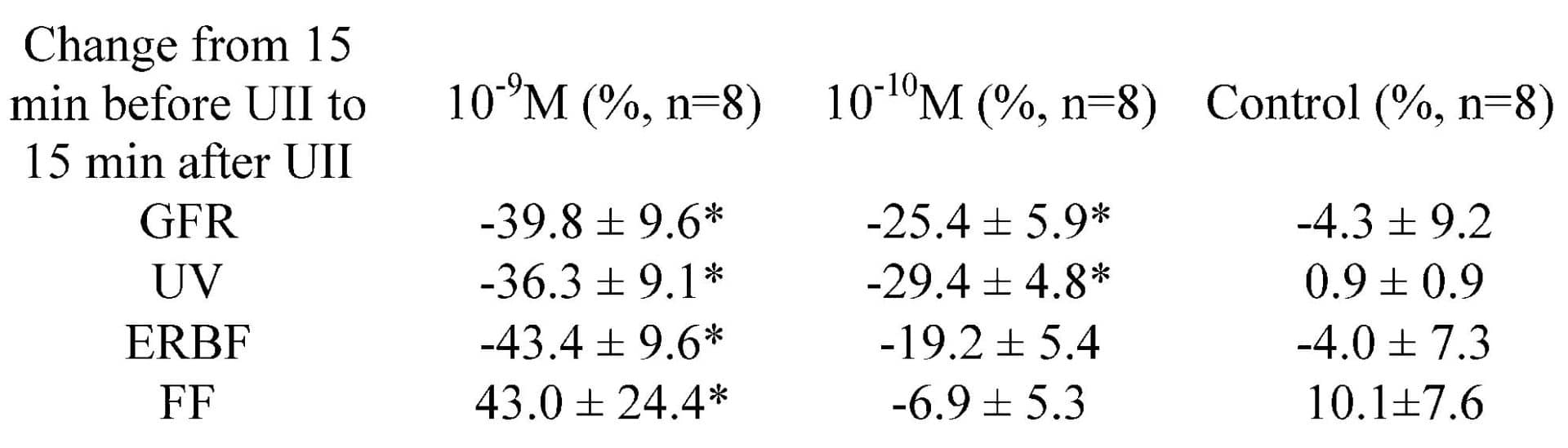 Table 1. Change (%) in glomerular filtration rate (GFR), urine flow rate (UV), effective renal blood flow (ERBF) and filtration fraction (FF) following I.V. injection of rat UII at either 10-9 or 10-10 M. Data are means ± S.E.M. *P < 0.05 10-9 M group or 10-10 M group vs. control group, one-way ANOVA.