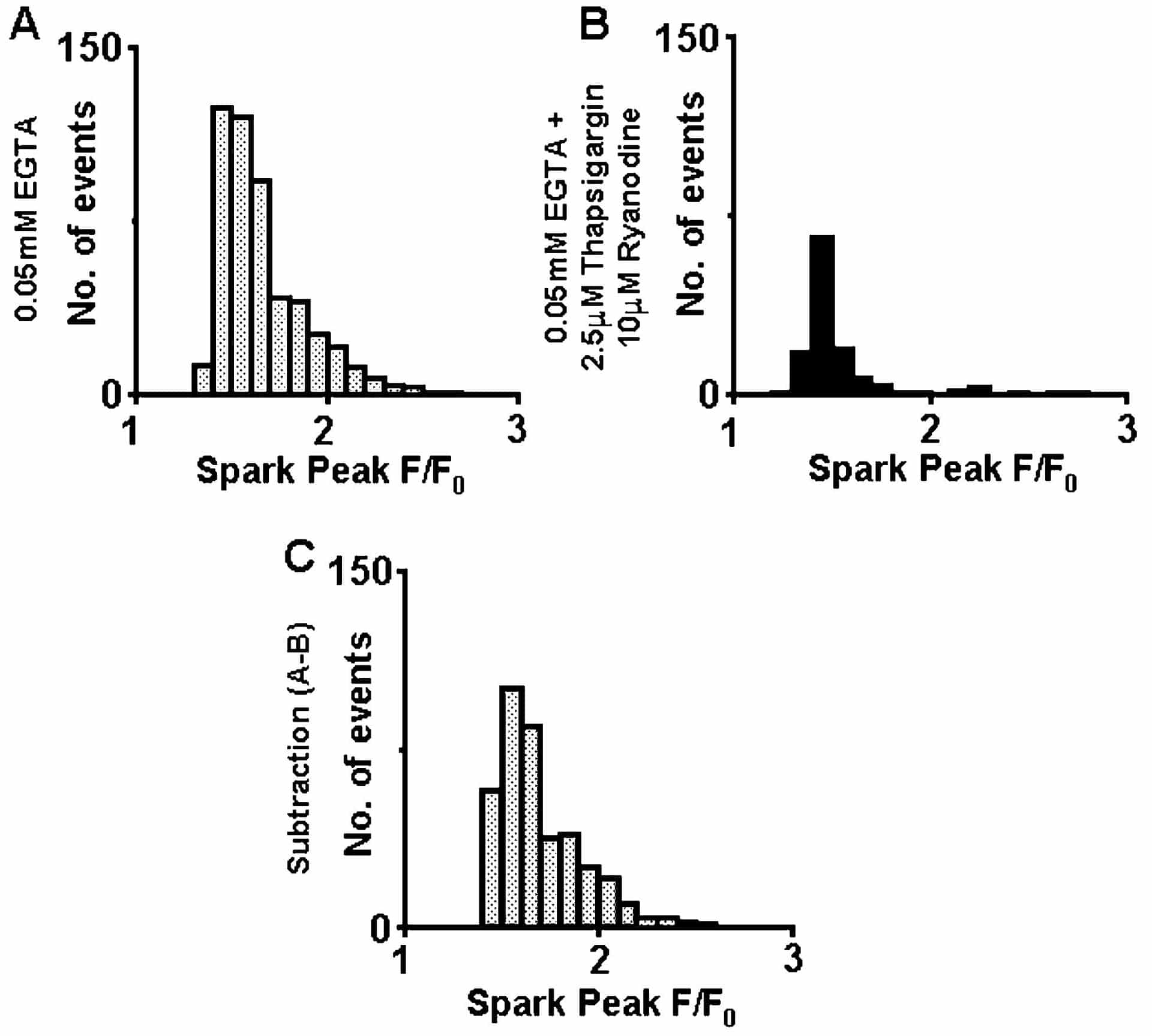 Figure 1. New Zealand White rabbits (2–2.5 kg) were humanely killed, their hearts subsequently removed and cardiomyocytes isolated by enzymatic digestion. Cells were permeabilised using 0.1mg ml-1 β-escin (0.5–1 min). Amplitude distribution histograms of Ca2+ spark events within permeabilised rabbit cardiomyocytes (CRI 3.5). A, cells are perfused with 150 nM [Ca2+], 50µM EGTA and 10mM Fluo-3. B, the same cells (n = 4) are perfused with the above after the addition of 4 min of 2.5 µM thapsigargin and 10µM ryanodine. C, subtracted of the events in panel A from panel B to give an indication of the distribution of amplitudes.