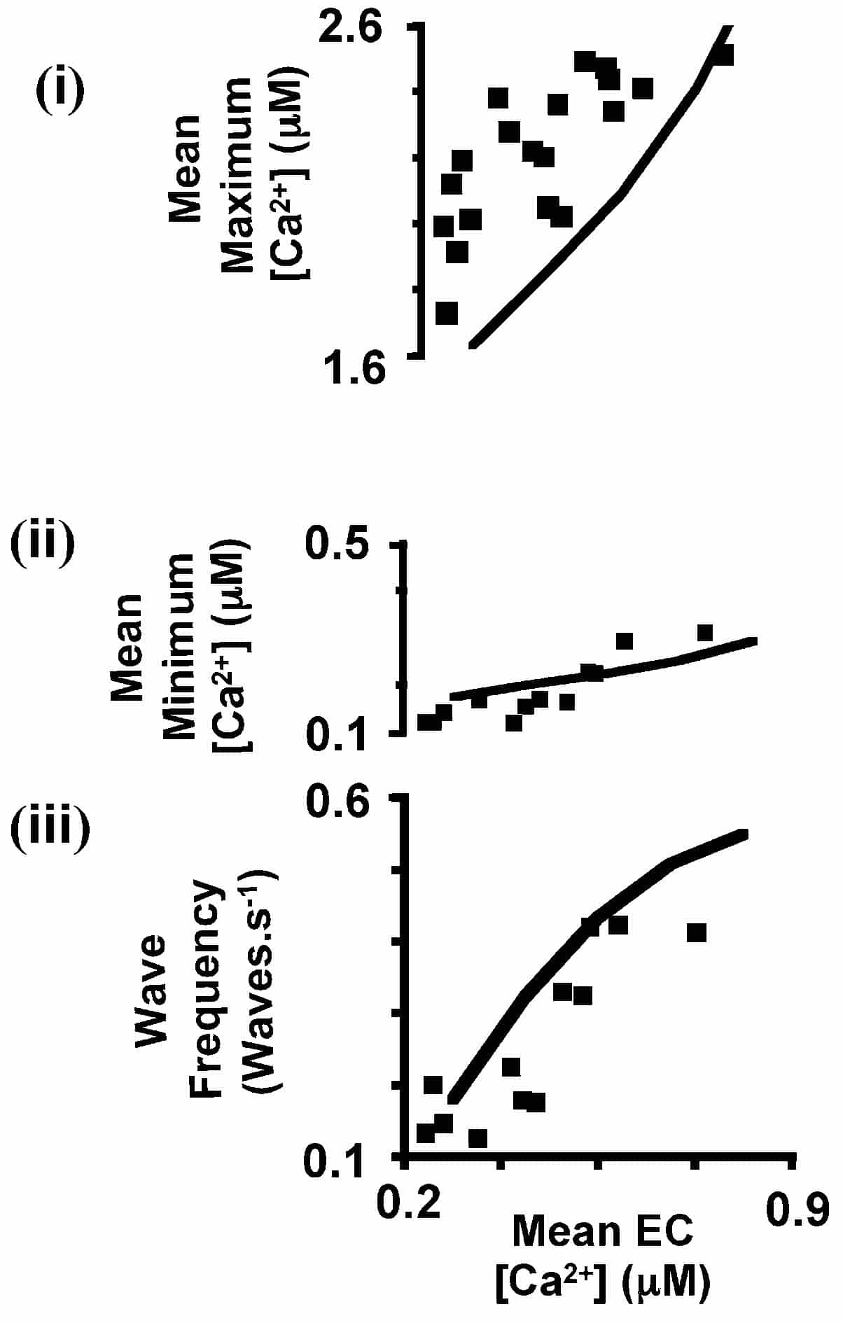 Figure 1. Relationship between mean intracellular [Ca2+] (IC) and various wave characteristics: (i) maximum [Ca2+], (ii) minimum [Ca2+] and (iii) wave frequency. Continuous line represents a typical relationship predicted from initial parameters measured at a mean intracellular [Ca2+] of 300 nM.