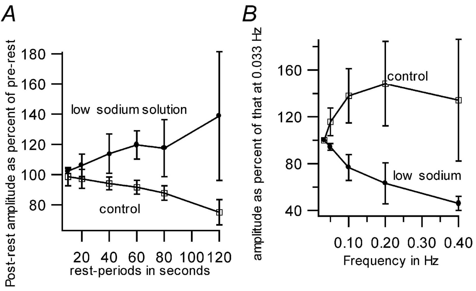 Figure 1. A, rest-induced decay in control solution and restinducedpotentiation in low sodium solution (40 mM,osmolarity corrected with sucrose, other components as incontrol) in circular frog-ventricular strips. Values aremeans ± S.D., n = 4, P < 0.05 with repeated measuresANOVA. B, positive FFR in control solution turns negativein low sodium solution. Values are means ± S.D., n = 4,P < 0.05 with repeated measures ANOVA.