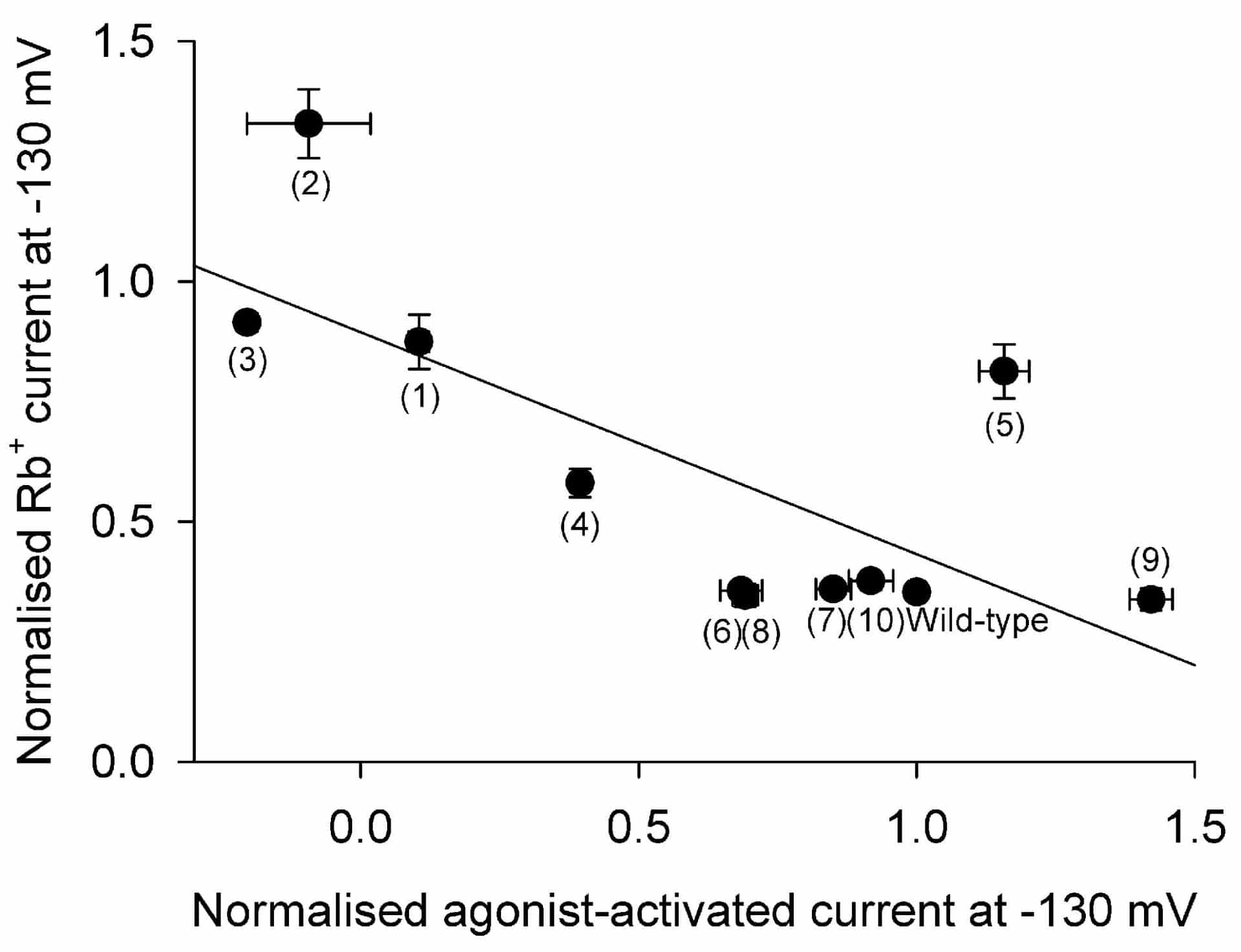 Figure 1. Correlation between agonist activation andselectivity. Data are means ± S.E.M. (n = 5–23).