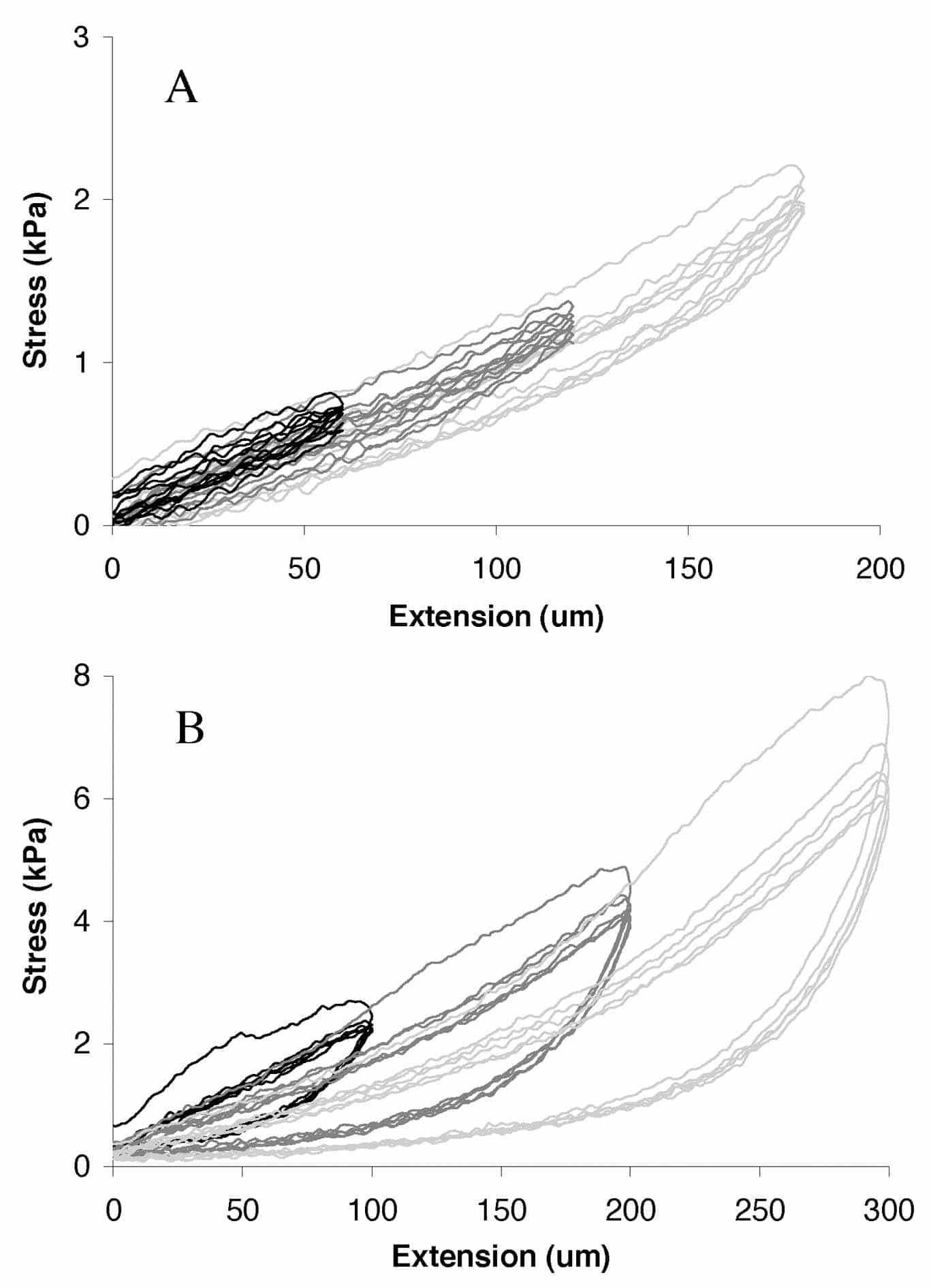 Figure 1. Stress–strain loops for 6 cycles at each of 5%, 10%and 15% extensions of muscle length for a viable (A) and anon-viable (B) trabecula.
