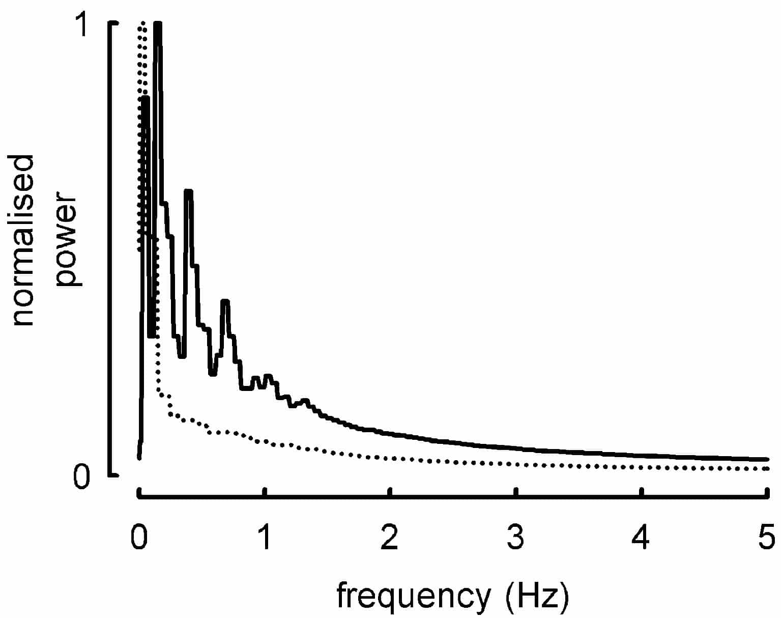 Figure 1. Power spectral analysis of inter-beat interval. Datawere obtained from the same animal before aorticcoarctation (continuous line) and when clinical heart failurewas present (dotted line).