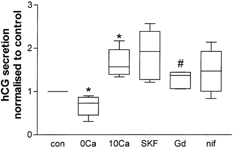 \"Figure 1. Graph showing normalised data for hCG secretion from term placental villous fragments. Values are medians ± range, n = 6. *P < 0.05 vs. control; #P < 0.05 vs. 10 mM Ca2+ (Kruskal-Wallis with Dunn's multicomparisons test). con, control; 0Ca, Ca2+-free buffer; 10Ca, 10 mM Ca2+ buffer; SKF, 50 µM SKF96365; Gd, 150 µM GdCl3; nif, 1 µM nifedipine (all channel blockers were in 10 mM Ca2+ buffer).\"