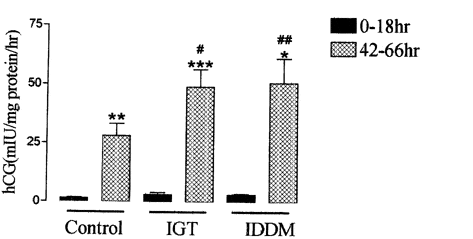 \"Figure 1. hCG secretion by isolated cyts cells. Means ± S.E.M. *P < 0.01, **P < 0.001, ***P < 0.0001 vs. 0-18 h, ANOVA + paired t test; #P < 0.05, ##P < 0.01 vs. 42-66 h, ANOVA + unpaired t test + Bonferroni.\"