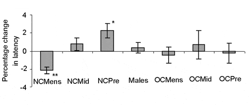 Figure 1. Percentage change in latency from mean latency (normalised by subject) for different subject groups. Values shown are ± S.E.M. A one-sample Z-test revealed that NC women have significantly greater percentage change in latency from the mean latency of the subject population during menstruation (**P = 0.001) and premenstrually (*P = 0.013). (Mens = Menstruation; Mid = Mid-cycle; Pre = Premenstrual).