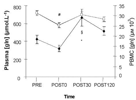 \"Figure 1. Comparison of p [gln] ([opensquare]) and PBMC [gln] ([filldiamond]) in response to 120 min cycling ergometry at 50 % ΩO2,peak (mean ± S.E.M.). # Significant difference in p [gln] from PRE to POST0 (P = 0.014). ñSignificant difference in PBMC [gln] from POST0 to POST30 (P = 0.003). *Significant difference in PBMC [gln] from PRE to POST30 (P = 0.022).\"