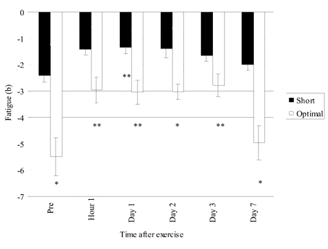 \"Figure 1. Fatigue of the knee extensors during 60 s MVCs at 40 deg (short) and 80 deg (optimal) knee flexion before and after eccentric exercise-induced muscle damage. Fatigue is expressed as the regression coefficient (b), the less negative the coefficient the less fatiguable the knee extensors (values are means ± S.E.M.). *Significantly (P < 0.05) different from 40 deg. **Significantly different (P < 0.05) from pre-exercise.\"