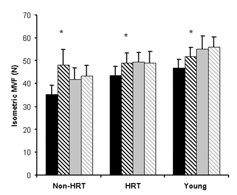 \"Figure 1. MVF mean ± S.E.M. before (filled) and after (diagonal bars) training period. Trained hand shown in black and untrained in grey. *P < 0.03, paired t test.\"