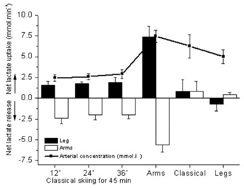 \"Figure 1. Arterial lactate concentration, net lactate uptake and release from the active arms or legs classical, arm poling and leg cross-country skiing.\"