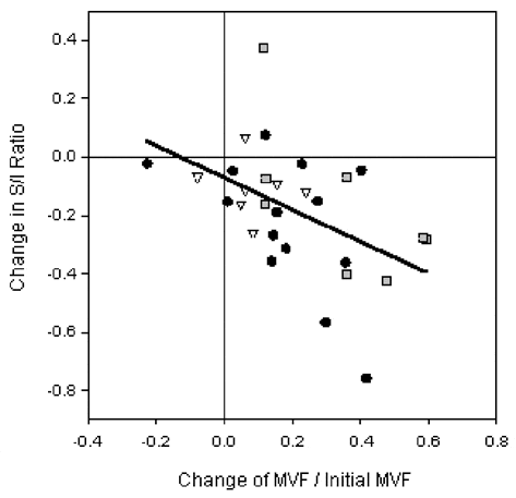 \"Figure 1. Individual changes in S/I ratio with training plotted against the proportional change in isometric force (MVF). Grey squares: non-HRT; filled circles: HRT; open triangles: young. The line is the regression for all subjects, r = 0.483, P < 0.01.\"