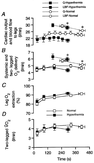 \"Figure 1. Oxygen transport and uptake by the locomotive skeletal muscles during intense cycle ergometer exercise. A, cardiac output and blood flow to legs: B, systemic and two-legged O2 delivery: C, leg O2 extraction: D, two-legged oxygen uptake (n = 6). *Significantly lower than previous value, P < 0.05.\"