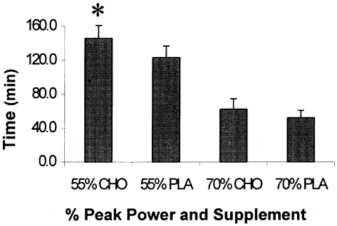 \"Figure 1. Time to fatigue in all four rides to exhaustion at 55 or 70 % peak power with either placebo (PLA) or carbohydrate (CHO) supplementation. Values are means ± S.E.M. (N = 7). *Difference from 55 % PLA, P < 0.05, Student's paired t test.\"