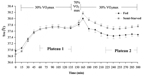 \"Figure 1. Rectal temperature during prolonged low-intensity exercise in fed and semi-starved conditions. Values are means ± S.E.M., n = 7. Plateau 1 and Plateau 2 denote thermal steady states.\"