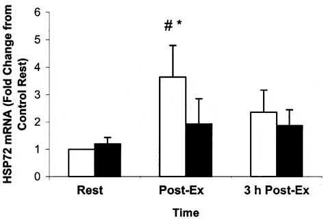 \"Figure 1. HSP72 gene expression at rest, after (Post-Ex) and 3 h into recovery from (3 h Post-Ex) 3 h of two-legged knee-extensor exercise in subjects after 4 weeks of anti-oxidant (filled bars) or placebo (open bars) treatment. #Difference (P < 0.05) from rest; *difference (P < 0.05) between groups. Values expressed as means ± S.E.M. (n = 4 placebo group, n = 7 anti-oxidant group).\"