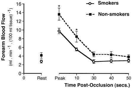 Figure 1. The reactive hyperaemic reponse to brachial artery occlusion is significantly lower in smokers than non-smokers (P < 0.05).