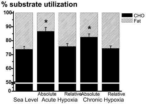 \"Figure 1. Percentage CHO and fat oxidation of total energy turnover during rest and ergometer cycle exercise at sea level, and at the same absolute and corresponding relative workload in acute and chronic hypoxia. Values are means ± S.D., N = 6. * Significantly different from sea level values.\"